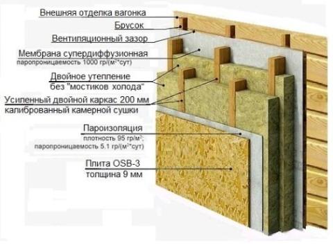 Схема двойного утепления