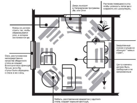 Рекомендации по размещению мебели в соответствии с фэн-шуй