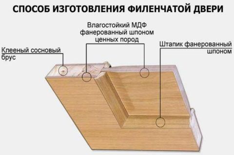 Филенчатый вид