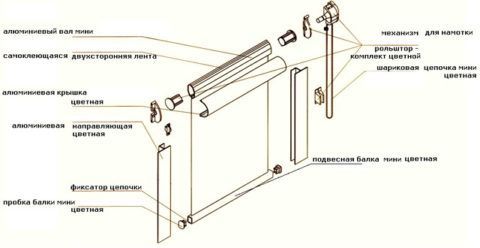 Схема устройства рулонной шторы