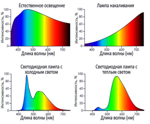 Длина волны различных ламп
