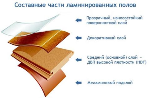 Из чего состоит ламинат
