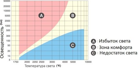На фото представлен график комфортного освещения в зависимости от температуры света