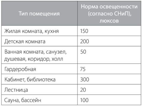 Нормы освещения жилых комнат