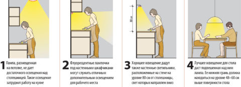 Расположение светильников на кухне