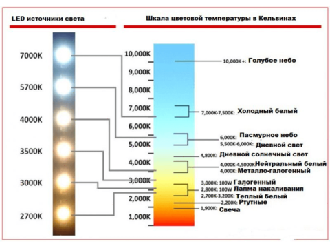Температура света в кухне